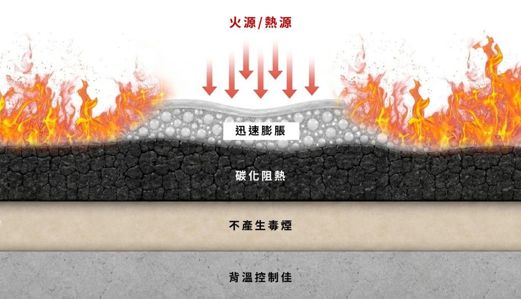 阻燃阻熱材料受熱膨脹並形成碳化隔熱層的原理示意圖