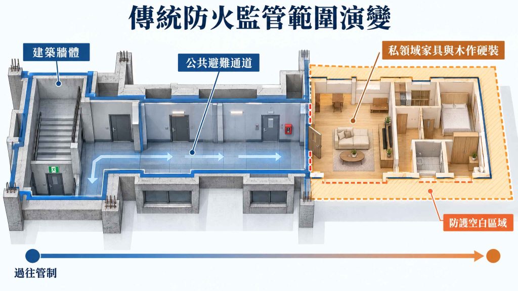 傳統防火監管範圍演變圖