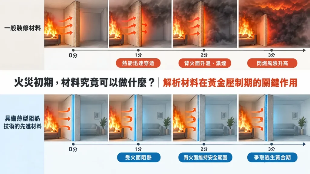 火災初期材料防禦表現對比圖：傳統材料與先進阻熱材料在火災前三分鐘的控溫與延緩閃燃表現
