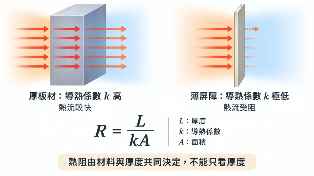 熱傳導物理機制示意圖：導熱係數與熱阻對背火面升溫速度的影響