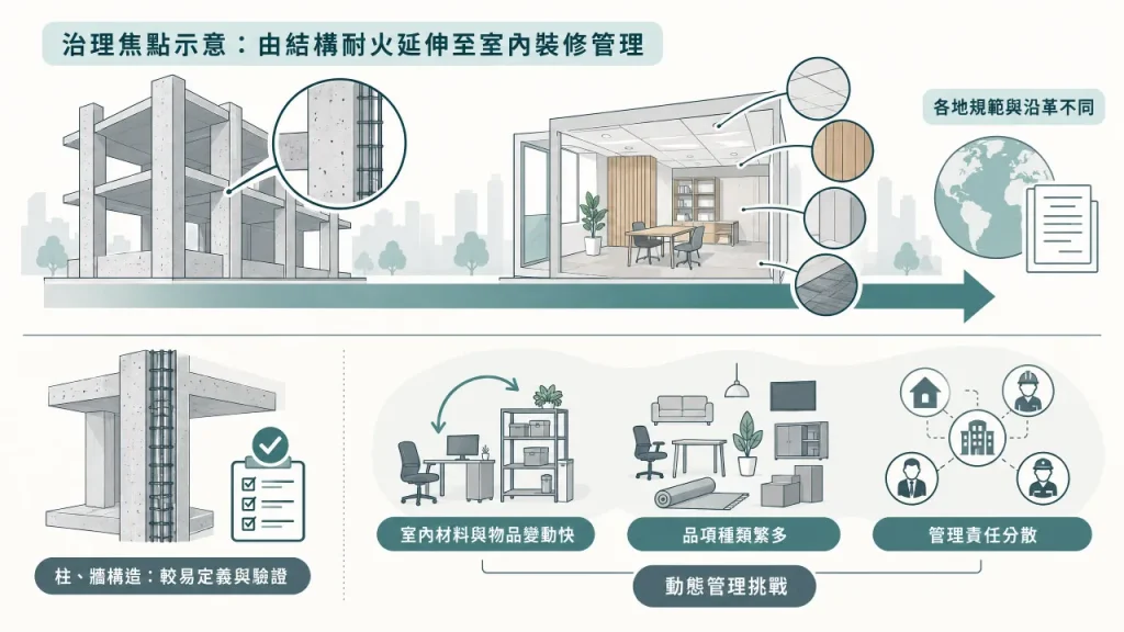 防火規範歷史演進與室內裝修物品動態管理挑戰示意圖